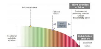 4 Reasons Why Predictive Maintenance Does not Work